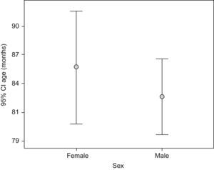 Error bar graphic for age by patient gender.
