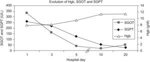 Evolution of Hgb, SGOT and SGPT over time. Hgb-haemoglobin, SGOT-Serum glutamic oxaloacetic transaminase, SGPT-Serum glutamic pyruvic transaminase.