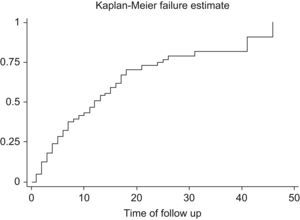 Survival analysis for the time interval of asthma onset in patients with allergic rhinitis.