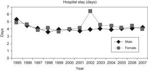 Hospital stay by sex and year.