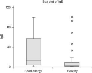 IgE levels in food allergic children and in healthy children.