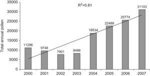 Total annual sums (annual pollen index) of daily pollen concentrations in Salamanca (2000–2007 period).
