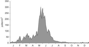 Mean annual variation in five-days running mean of total daily counts in Salamanca over the studied years.