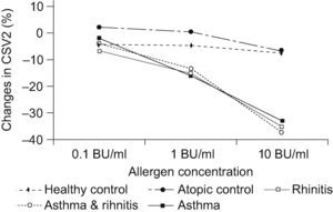 Changes in nasal volume after different allergen concentration challenges.