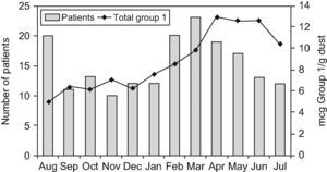 Levels of Group 1 mite allergens (Der p1+Der f1) and number of Dermatophagoides allergic patients seen from August 2004 to July 2005, in an outpatient allergic centre of Quito, per month. There were no significant differences between the numbers of patients seen each month.
