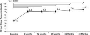Evolution of clinical global assessment of efficacy during sublingual immunotherapy according to visual analogue scale (mean [95%CI]); baseline (n=78), 6 months (n=75), 12 months (n=73), 24 months (n=66), 36 months (n=53) and 48 months (n=32).
