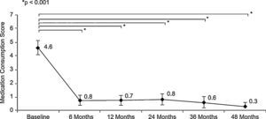 Evolution of consumption of medications for rhinitis during the month before each visit according to Rhinitis Medication Consumption Score (mean [95%CI]); baseline (n=78), 6 months (n=75), 12 months (n=73), 24 months (n=66), 36 months (n=53) and 48 months (n=32).