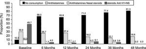 Patient’s distribution according to rhinitis drug use (Anti H1+NS: Antihistamines+Nasal steroids).