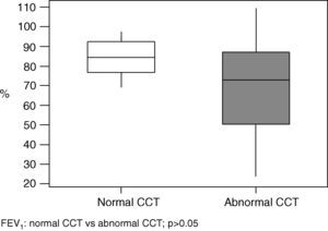 Boxplot of FEV1 values of patients with normal (white box) and abnormal (grey box) chest computed tomography (CCT).