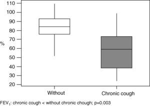 Boxplot of FEV1 values of patients with (grey box) and without (white box) chronic cough.