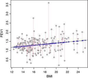 Dispersion chart (dot plot) of the variable FEV1 versus BMI, together with the estimated regression straight line. The values from each point to the straight line are the residuals. The tracing is obtained in R with the command plot(fev1∼bmi, data=allergy).