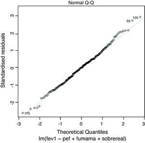 Q–Q figure. The dot plot over the diagonal indicates both linear relationship and normality of the residuals. The tracing is obtained in R with the command plot(model_last2).