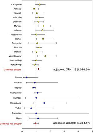 Forest plot showing risk estimates (ORs) and corresponding 95% CIs for the association between ‘eczema ever’ and ‘breastfed ever’ for all ISAAC Phase Two study centres. Risk estimates were pooled, separately for affluent and non-affluent countries (based on World Bank criteria and GNP). All ORs were adjusted for age, sex, bedroom sharing, and maternal atopy.