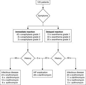 Classification of suspected hypersensitivity reactions as immediate- or delayed reaction and lists of incriminated macrolides. The severity of anaphylaxis and the extent of exanthema were graded as described in Materials and Methods.