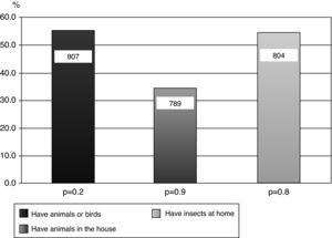 Presence of animals or birds and their indoor frequency and presence of insects. Numbers of questionnaires obtained for each risk factor and their association to current asthma.