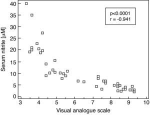 Correlation between serum concentration of nitrite (μM) and intensity of symptoms as judged by the Visual Analogue Scale in patients with seasonal allergic rhinitis evaluated during the pollen season; Spearman's correlation coefficient (rs) and p-value are given (rs=−0.941; p<0.0001).