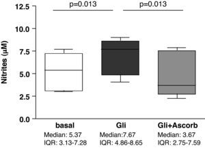 Biopsy culture secretion of nitrites in eight treated CD patients after 3h of gliadin challenge (100μg/ml) with (Gli+Ascorb) and without (Gli) ascorbate supplementation (20mM), compared to basal culture (all at 3h). Statistically significant differences are shown (p<0.05, Wilcoxon matched paired test). Horizontal bars indicate median and whiskers maximum and minimum values. IQR: interquartile range.