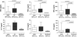 Supernatants biopsy culture secretion of IFNγ, TNF-α, IFNα, IL-17, IL-13, and IL-6 in eight treated CD patients after gliadin challenge (100μg/ml) with (Gli+Ascorb) and without (Gli) ascorbate supplementation (20mM) (3h of challenge and 21h of basal culture) compared to the basal culture. Statistically significant differences are shown (p<0.05, Wilcoxon matched paired test). Horizontal bars indicate median and whiskers maximum and minimum values. IQR: interquartile range.