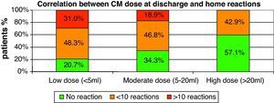 Correlation between CM dose reached at the discharge and number of reactions during the home-phase of SOTI.