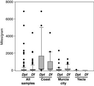 Box-plot showing Dermatophagoides abundance (number of mites per gram) in all the samples from Murcia, and in the different climatic areas.