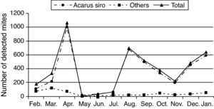Acarofauna composition found in five visited flour mills samples collected from El-Minia governorate through one year (from February 2009 to January 2010).