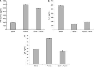 Changes in INF-γ (A), IL-4 (B) and IgE (C) levels in male albino rats inhaled with Acarus siro mite faeces and treated with garlic.