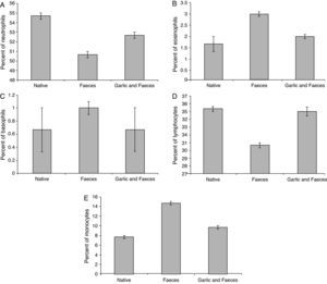 Changes in differential counts of Neutrophils (A), Eosinophils (B), Basophils (C), Lymphocytes (D) and Monocytes (E) in male albino rats inhaled with Acarus siro mite faeces and treated with garlic.