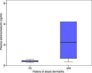 Plasma adrenomedullin levels in acute attack of asthmatic children with and without atopic dermatitis history (p=0.007).