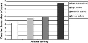 Duration of the disease (average in terms of number of years) depending on the asthma severity. There was an increase in length of illness based on levels of asthma severity (ranging from intermittent asthma, mild asthma, moderate asthma to the severe asthma).