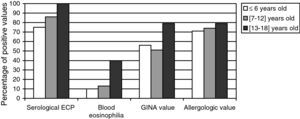 Values higher than the normal for the various parameters under study depending on the age bracket. All the parameters (ECP, eosinophil, GINA scores and allergological values) increase with the children's age.