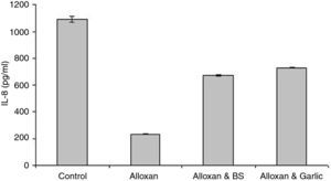 Changes in IL-8 levels in alloxan groups versus control group and both black seeds and garlic treated groups.