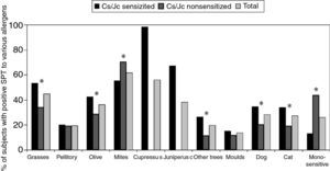 Prevalence of sensitisations to various common aeroallergens, tested by skin prick tests, in Cs/Jc sensitised (294), Cs/Jc non-sensitised (222) and all sensitised subjects (516). *p<0.001: Cs/Jc sensitised vs. Cs/Jc non-sensitised subjects (χ2 test).