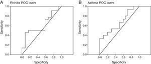 D. pteronyssinus IgG4 response is correlated to asthma evolution (p<0.01, r=−0.472) and rhinitis evolution (p<0.01, r=−0.435). A. Rhinitis and B. asthma rreceiver-operating characteristic (ROC) curves showed low sensitivity and specificity of this variable in the prediction of the efficacy of immunotherapy.