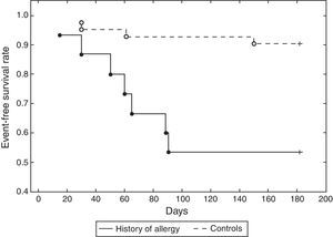 Kaplan–Meier survival rates: history of allergy vs. controls (Log-Rank p<0.01).
