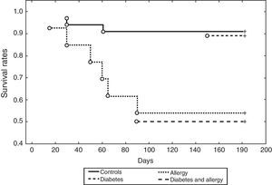 Cumulative effect of diabetes and allergy on Kaplan–Meier survival curves (Log-Rank p<0.05).