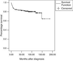 Kaplan–Meier survival curves according to age at diagnosis. (n=159). The vertical ticks represent censored patients.