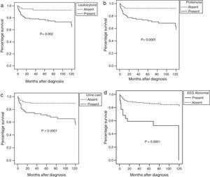 (a) Probability of survival at ten years in SLE patients at disease onset with and without leukocyturia; (b) with and without proteinuria; (c) with and without urine cast; (d) with and without EEG.