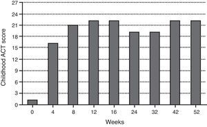 Childhood asthma control test (ACT) scores, at baseline (0) and 4, 8, 12, 16, 24, 32, 42, and 52 weeks of treatment with omalizumab. (Note: baseline values relate to four weeks before omalizumab treatment initiation.)