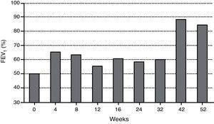 Percentage of predicted forced expiratory volume in 1s (FEV1) values, at baseline (0) and 4, 8, 12, 16, 24, 32, 42, and 52 weeks of treatment with omalizumab. (Note: baseline values relate to four weeks before omalizumab treatment initiation.)