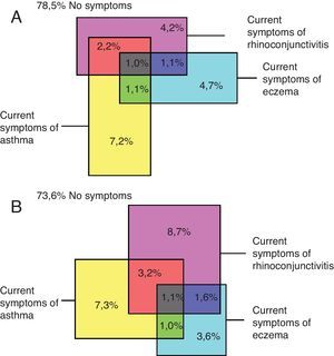 Overall proportions of children with current symptoms of asthma, rhinoconjunctivitis, or eczema, or combinations of symptoms, 6–7-year age group (A) and 13–14-year age group (B) for ISAAC Phase Three.