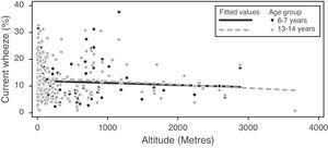 Associations between prevalence of current wheeze and altitude in ISAAC Phase Three, 6–7-year (rho −0.24, p=0.005) and 13–14-year (rho −0.13 p=0.047) age groups.