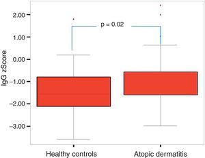 Comparison of IgG z scores of patients with atopic dermatitis and those of the control group.