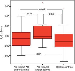 The distribution of IgG z scores between children with comorbidity of atopic dermatitis and allergic rhinitis and asthma and those with atopic dermatitis alone.