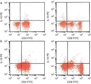 Flow cytometric expression of IL-10 on CD4+ and CD8+ T lymphocytes before (a) and after (b) omalizumab therapy inpatient with aspirin-exacerbated respiratory disease.