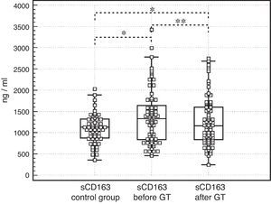 Serum levels of sCD163 in control group and patients with psoriasis before and after GT.