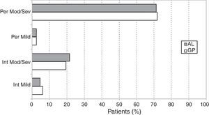 Frequency of the ARIA classification categories of study patients by physician specialty. GP, general practitioner; AL, allergist; Per, persistent; Int, intermittent; Mod/Sev, moderate/severe.