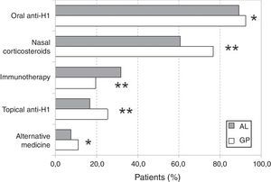 Use of medications by physician specialty. GP, general practitioner; AL, allergist. *p<0.05; **p<0.005.
