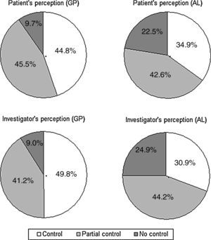 Perception of control by patients and investigators. GP, general practitioner; AL, allergist.