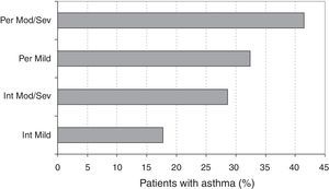 Prevalence of asthma by type of allergic rhinitis. Per, persistent; Int, intermittent; Mod/Sev, moderate/severe.