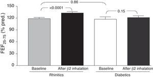 Salbutamol-induced changes in FEF25–75 (expressed as difference) in T1DM children with allergic rhinitis and in children with allergic rhinitis alone.